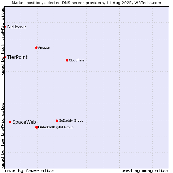 Market position of SpaceWeb vs. TierPoint vs. NetEase