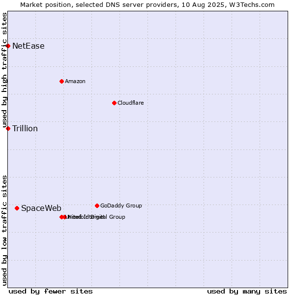 Market position of SpaceWeb vs. NetEase vs. Trillion