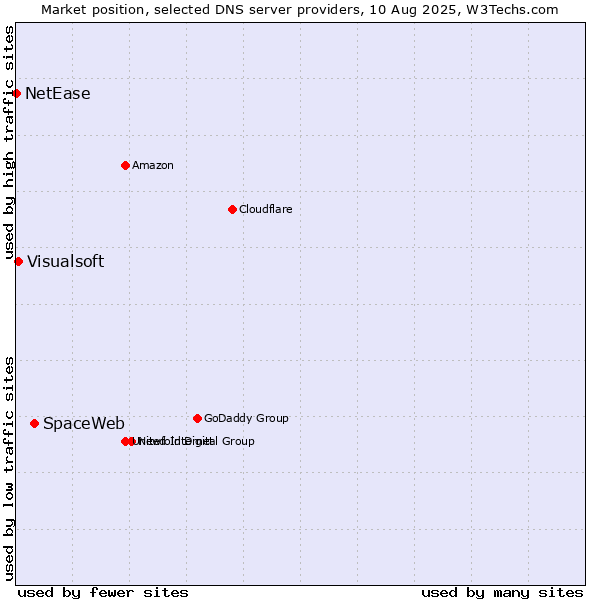 Market position of SpaceWeb vs. Visualsoft vs. NetEase