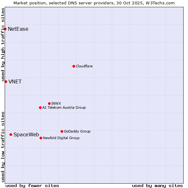 Market position of SpaceWeb vs. VNET vs. NetEase
