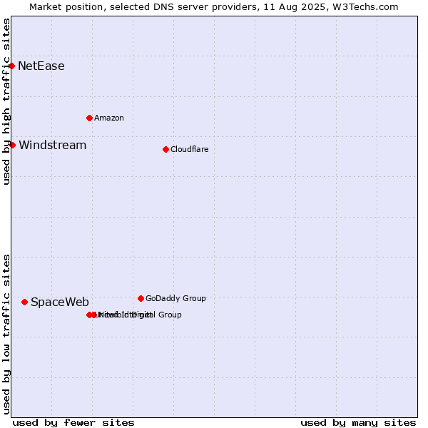 Market position of SpaceWeb vs. Windstream vs. NetEase