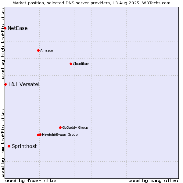 Market position of Sprinthost vs. 1&1 Versatel vs. NetEase