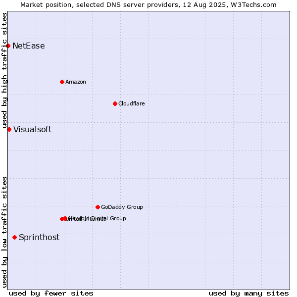 Market position of Sprinthost vs. Visualsoft vs. NetEase
