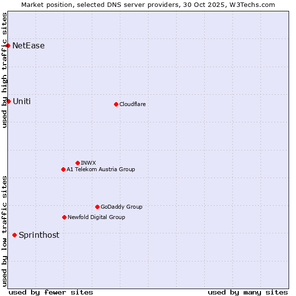 Market position of Sprinthost vs. Uniti vs. NetEase