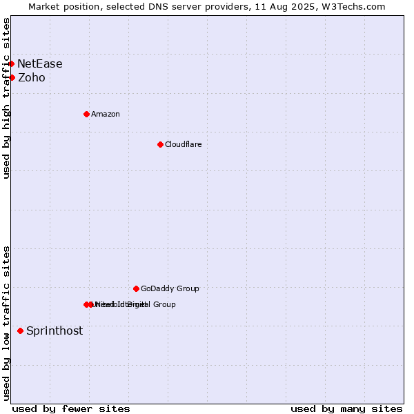 Market position of Sprinthost vs. Zoho vs. NetEase