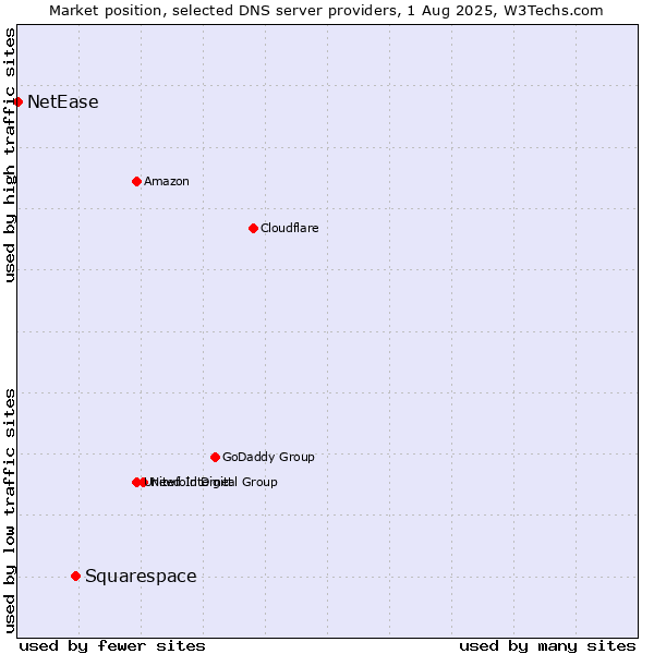 Market position of Squarespace vs. NetEase