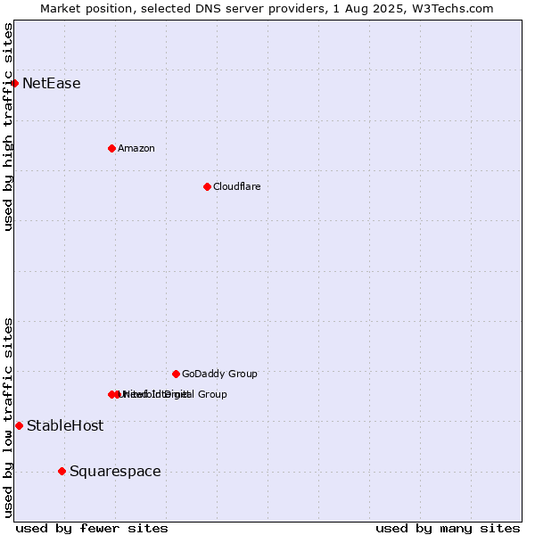 Market position of Squarespace vs. StableHost vs. NetEase