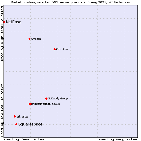 Market position of Squarespace vs. Strato vs. NetEase