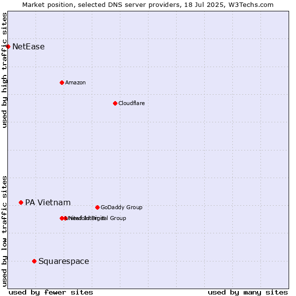 Market position of Squarespace vs. PA Vietnam vs. NetEase