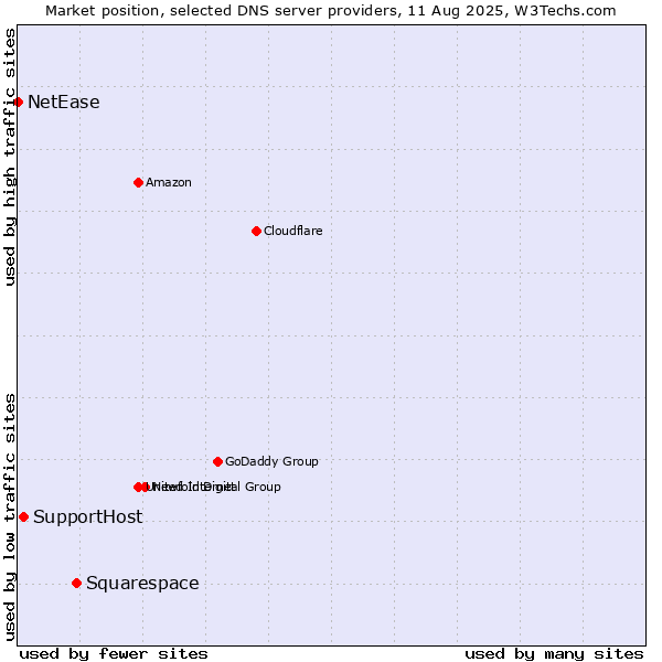 Market position of Squarespace vs. SupportHost vs. NetEase