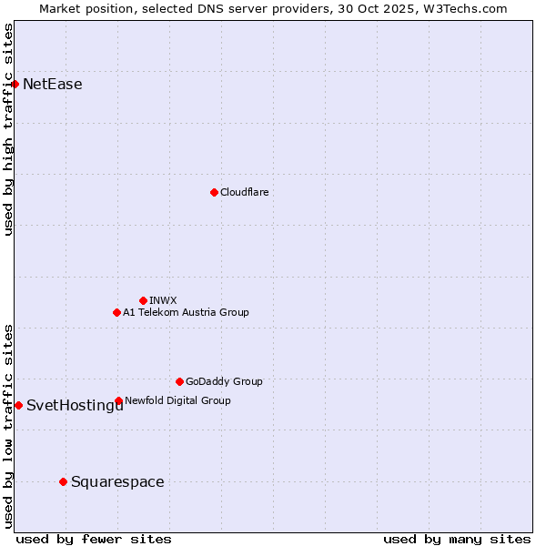 Market position of Squarespace vs. SvetHostingu vs. NetEase