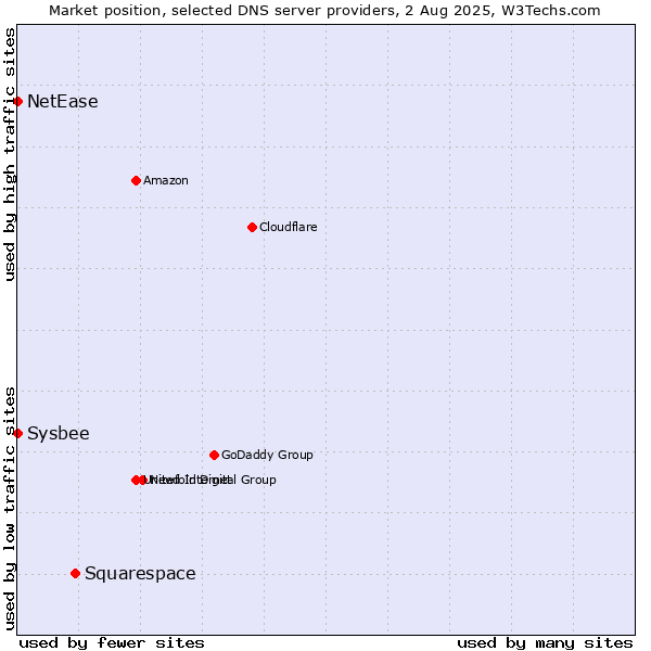 Market position of Squarespace vs. NetEase vs. Sysbee