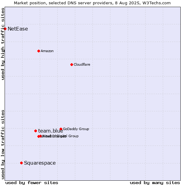 Market position of team.blue vs. Squarespace vs. NetEase