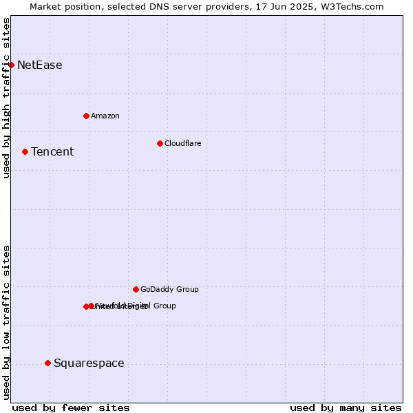 Market position of Squarespace vs. Tencent vs. NetEase