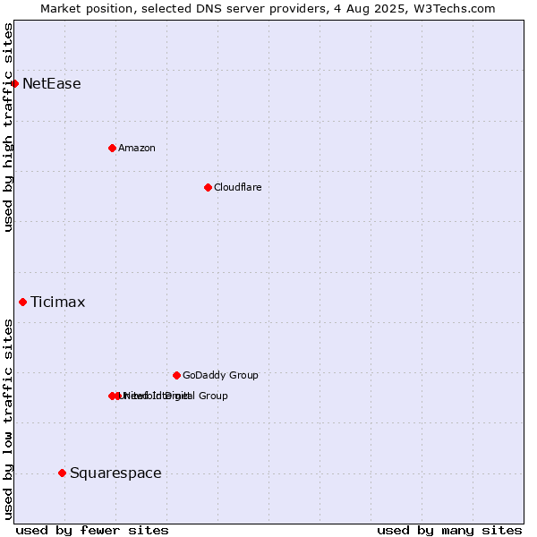 Market position of Squarespace vs. Ticimax vs. NetEase