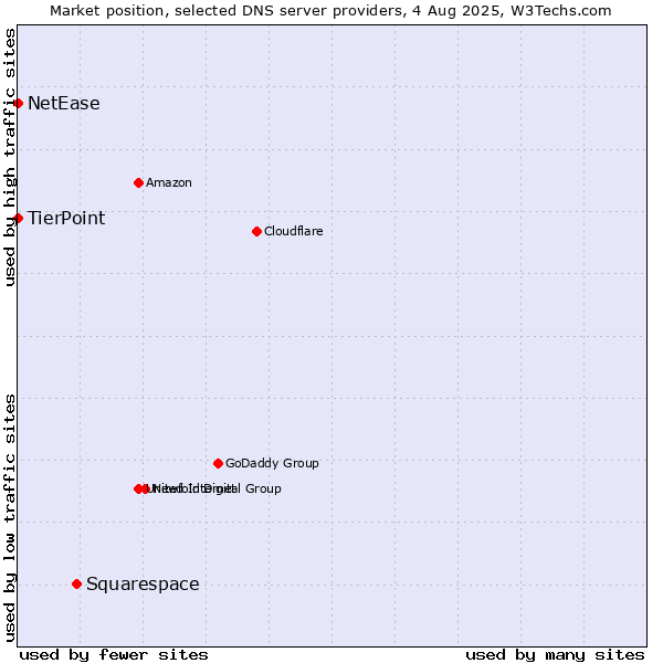 Market position of Squarespace vs. TierPoint vs. NetEase