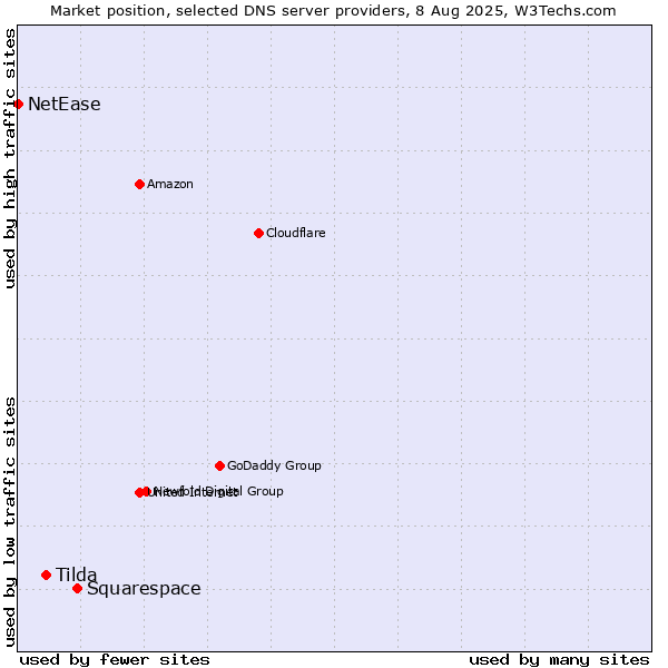 Market position of Squarespace vs. Tilda vs. NetEase