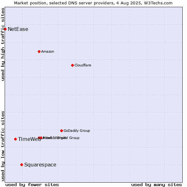 Market position of Squarespace vs. TimeWeb vs. NetEase