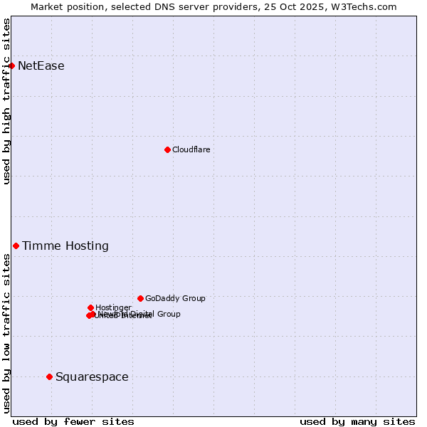 Market position of Squarespace vs. Timme Hosting vs. NetEase
