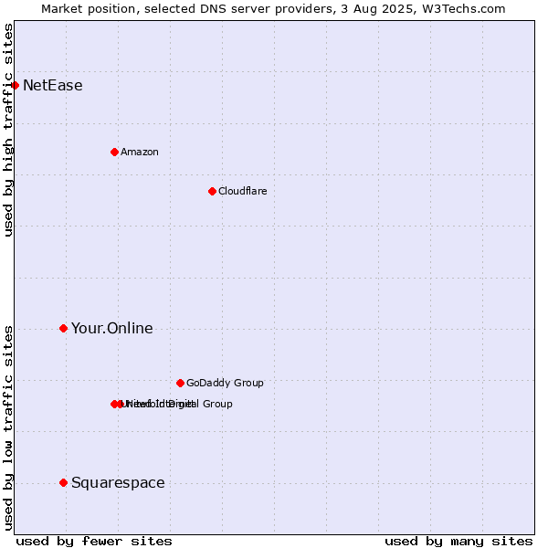 Market position of Your.Online vs. Squarespace vs. NetEase