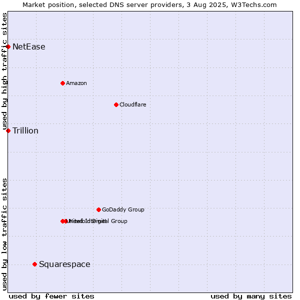 Market position of Squarespace vs. NetEase vs. Trillion