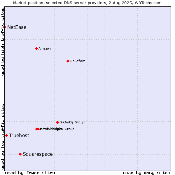 Market position of Squarespace vs. Truehost vs. NetEase