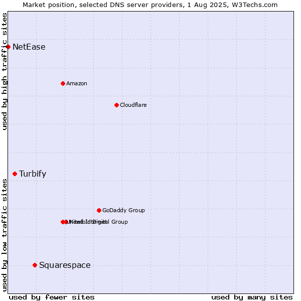 Market position of Squarespace vs. Turbify vs. NetEase