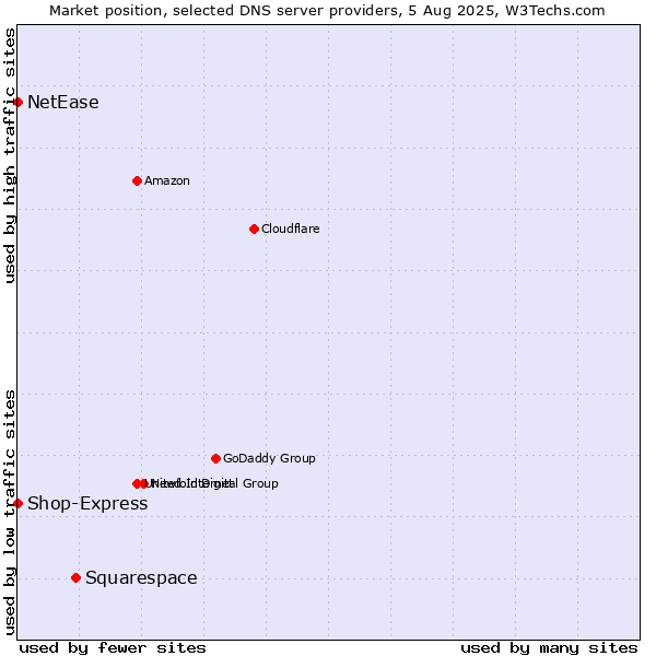 Market position of Squarespace vs. Shop-Express vs. NetEase