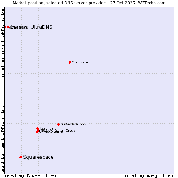 Market position of Squarespace vs. Vercara UltraDNS vs. NetEase