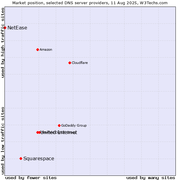 Market position of United Internet vs. Squarespace vs. NetEase