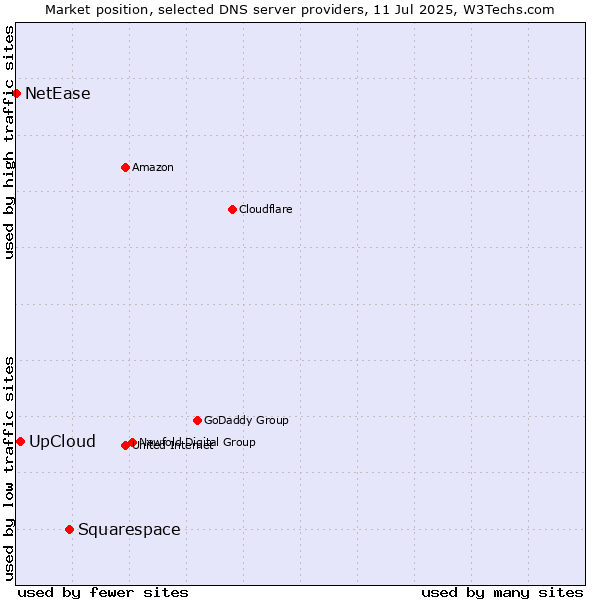 Market position of Squarespace vs. UpCloud vs. NetEase