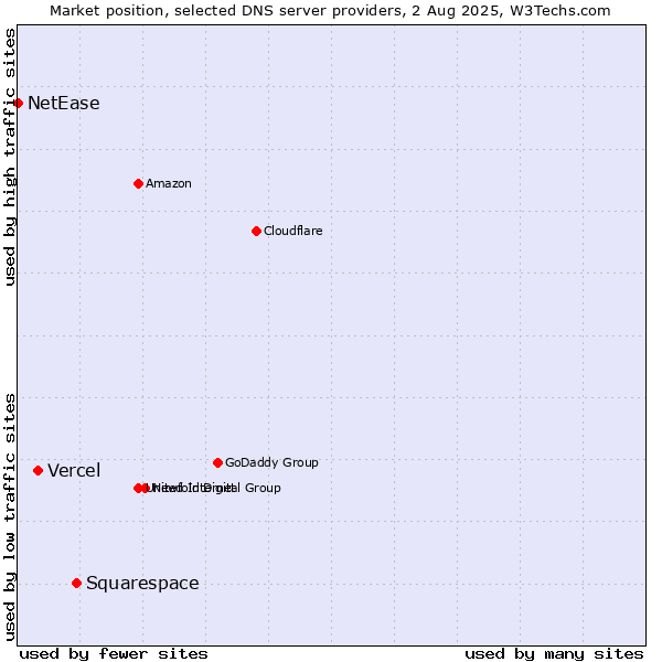 Market position of Squarespace vs. Vercel vs. NetEase