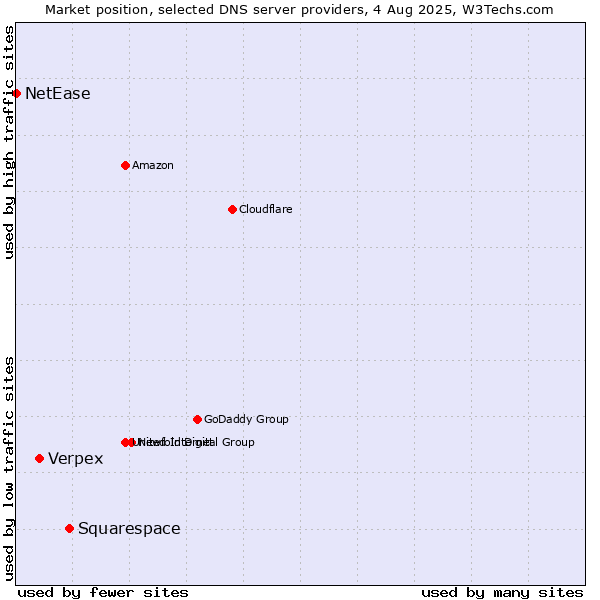 Market position of Squarespace vs. Verpex vs. NetEase