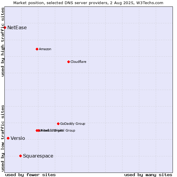 Market position of Squarespace vs. Versio vs. NetEase