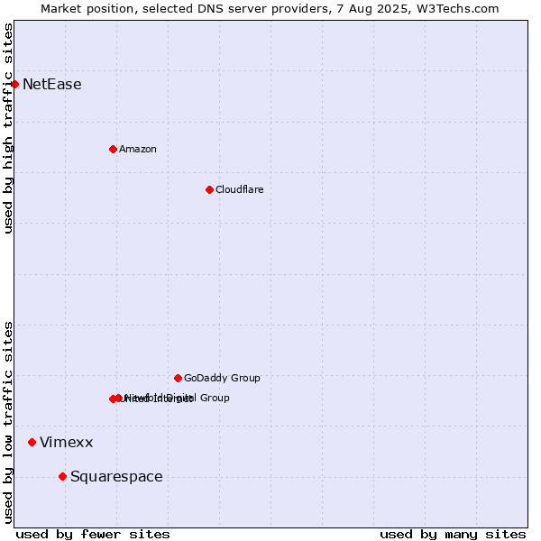 Market position of Squarespace vs. Vimexx vs. NetEase