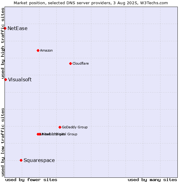 Market position of Squarespace vs. Visualsoft vs. NetEase