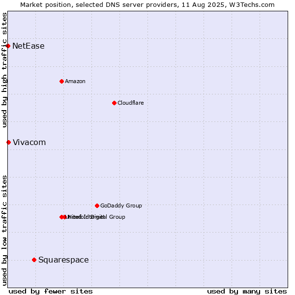 Market position of Squarespace vs. Vivacom vs. NetEase