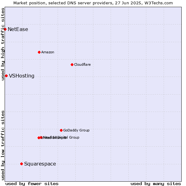 Market position of Squarespace vs. VSHosting vs. NetEase