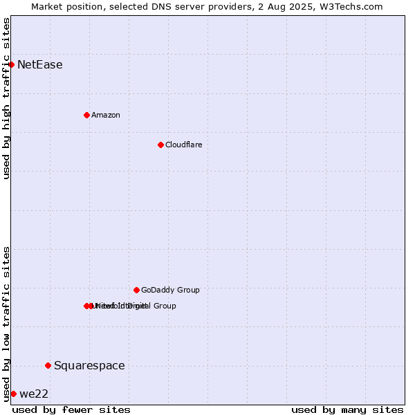 Market position of Squarespace vs. we22 vs. NetEase