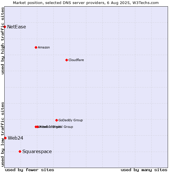 Market position of Squarespace vs. Web24 vs. NetEase