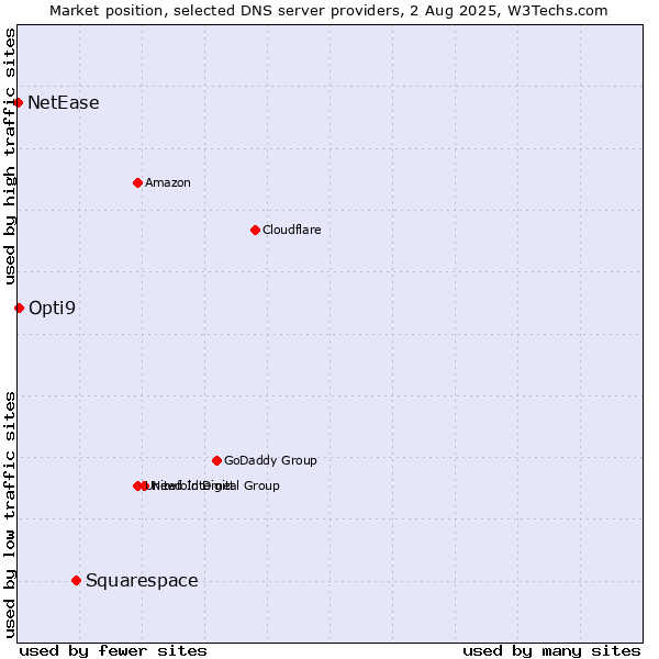 Market position of Squarespace vs. Opti9 vs. NetEase