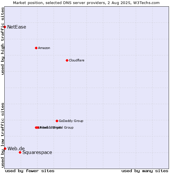 Market position of Squarespace vs. Web.de vs. NetEase