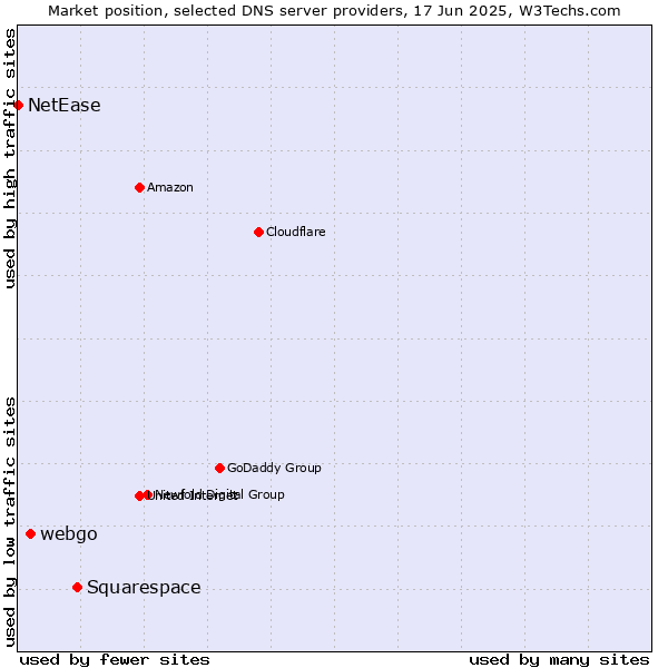 Market position of Squarespace vs. webgo vs. NetEase