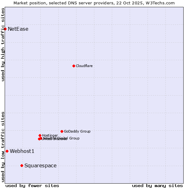 Market position of Squarespace vs. Webhost1 vs. NetEase
