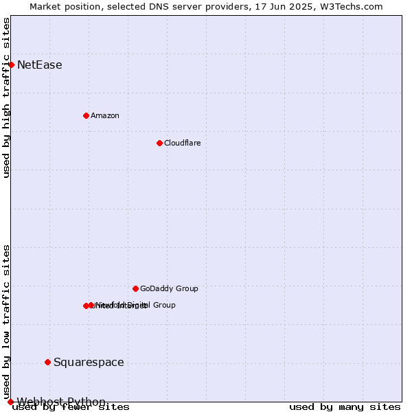 Market position of Squarespace vs. NetEase vs. Webhost Python