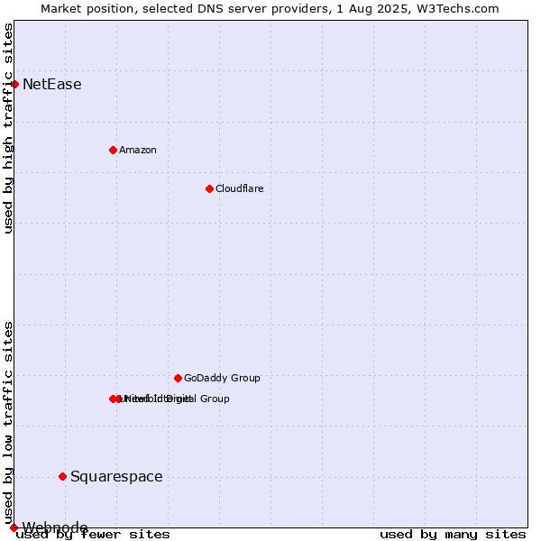 Market position of Squarespace vs. NetEase vs. Webnode