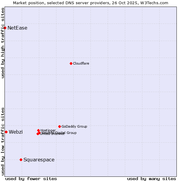 Market position of Squarespace vs. Webzi vs. NetEase