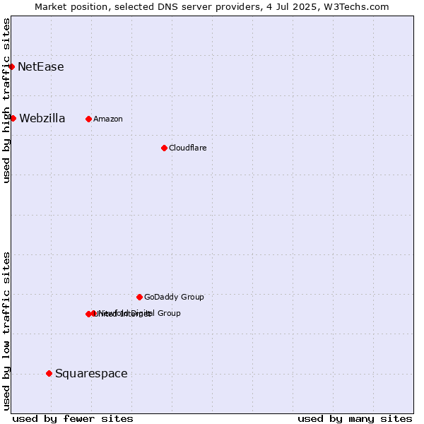 Market position of Squarespace vs. Webzilla vs. NetEase