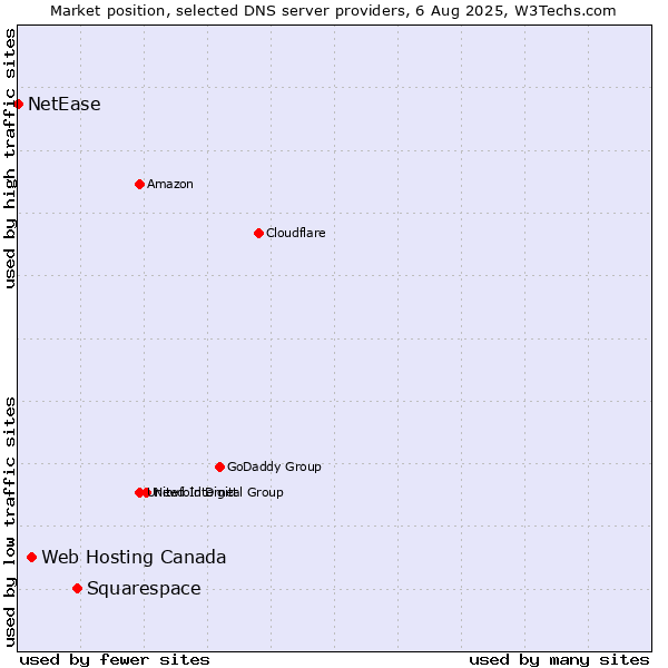 Market position of Squarespace vs. Web Hosting Canada vs. NetEase