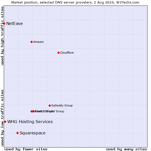 Market position of Squarespace vs. WHG Hosting Services vs. NetEase